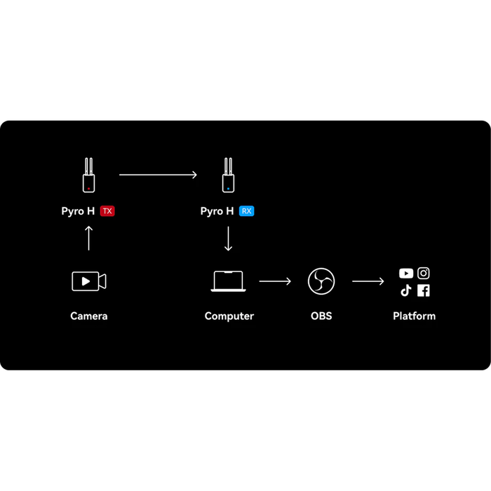 Hollyland Pyro H 4K HDMI Wireless Video Transmission System