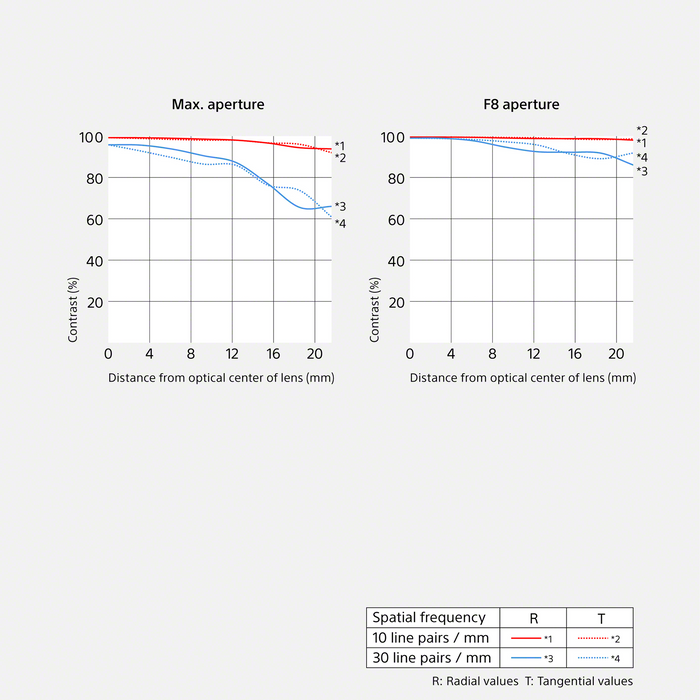 Sony FE 16mm f/1.8 G Lens
