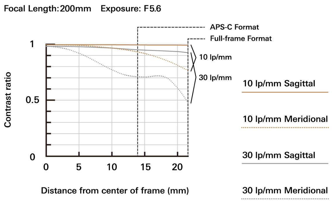 Tamron 25-200mm f/2.8-5.6 Di III VXD G2 Lens - Sony E Mount