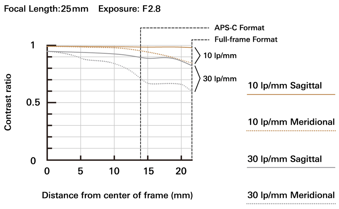 Tamron 25-200mm f/2.8-5.6 Di III VXD G2 Lens - Sony E Mount
