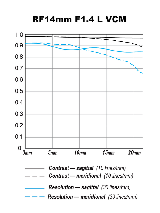 Canon RF 14mm f/1.4 L VCM Lens