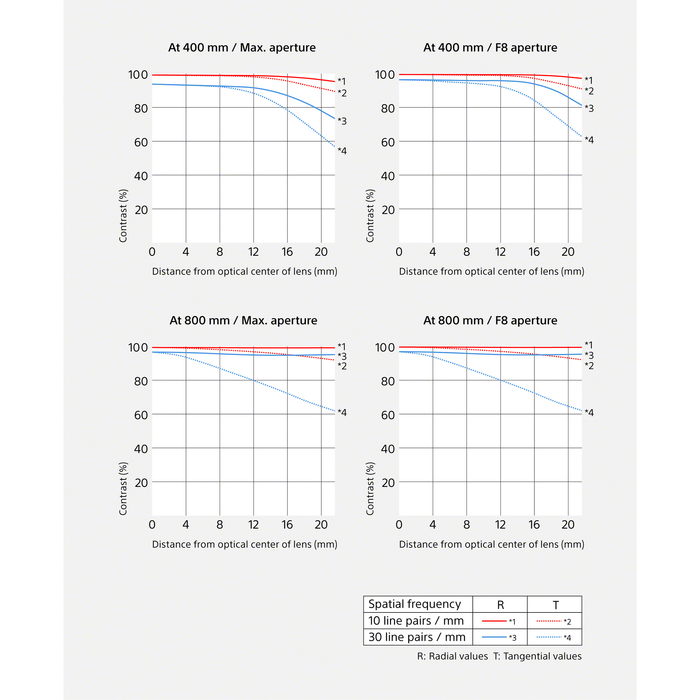 Sony FE 400-800mm f/6.3-8 G OSS Lens