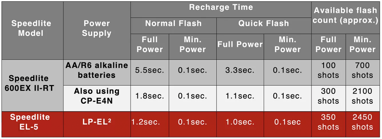 Canon Speedlite EL-5 V2 Flash