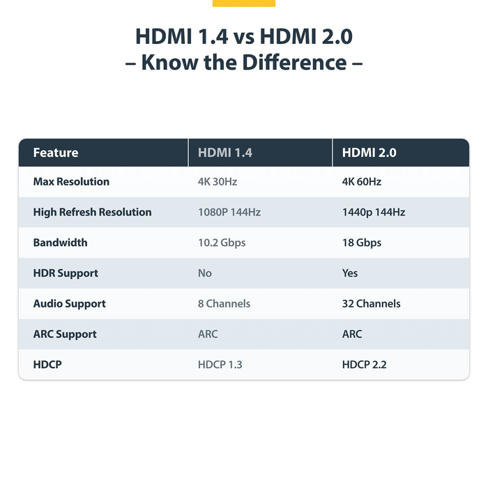 StarTech Premium Certified High Speed 4K 60Hz/1440p 144Hz, HDR10/HDCP 2.2/ARC, 18Gbps, Male to Male UHD 2.0 HDMI Cable - 25ft (7.6m)