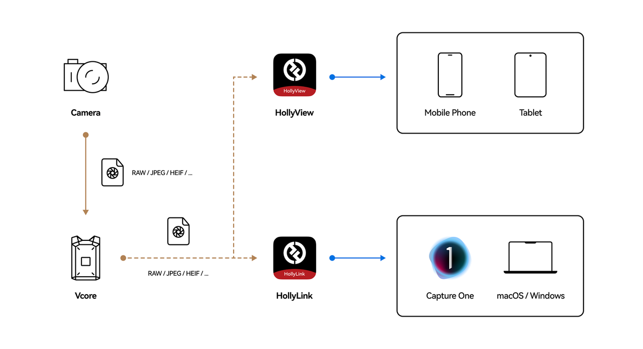 Hollyland Vcore Wireless Video Transmission System