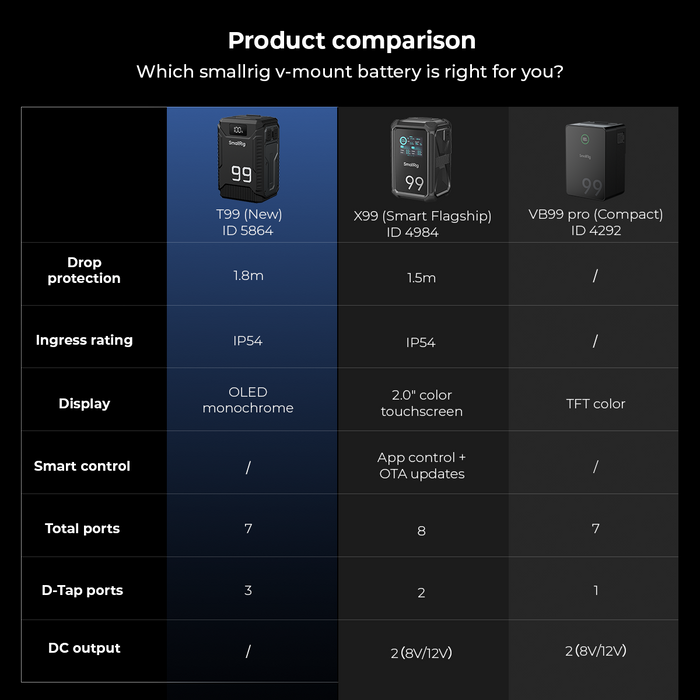 SmallRig T99 Triple-Proof V-Mount Battery