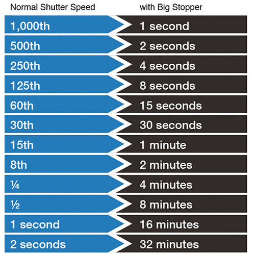 LEE Filters 100x100mm Big Stopper 3.0 Neutral Density Filter (10 Stop)